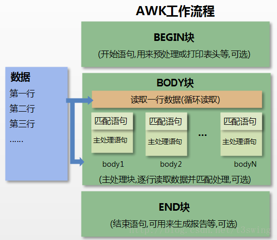AWK工作流程
